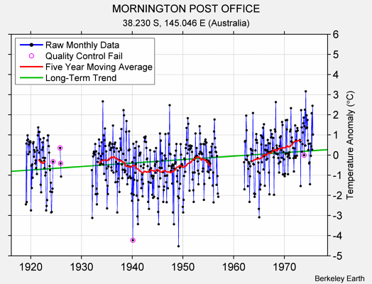 MORNINGTON POST OFFICE Raw Mean Temperature