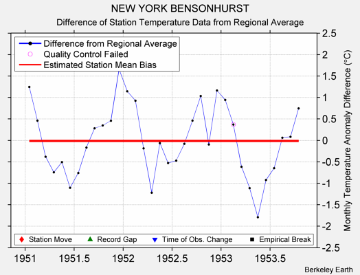 NEW YORK BENSONHURST difference from regional expectation