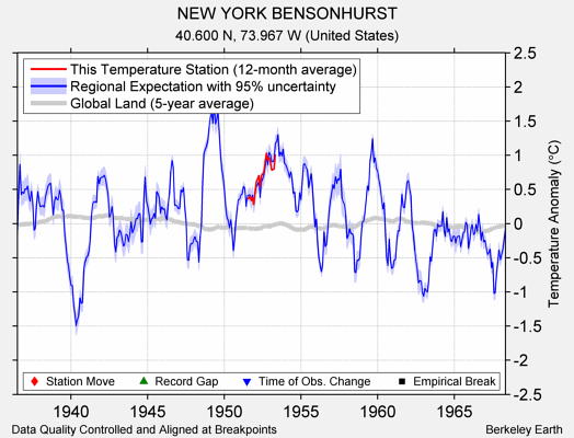 NEW YORK BENSONHURST comparison to regional expectation