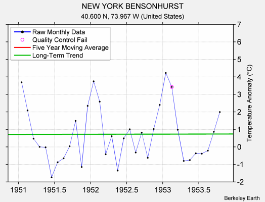 NEW YORK BENSONHURST Raw Mean Temperature