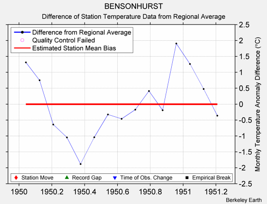 BENSONHURST difference from regional expectation