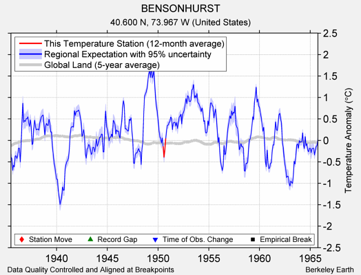 BENSONHURST comparison to regional expectation