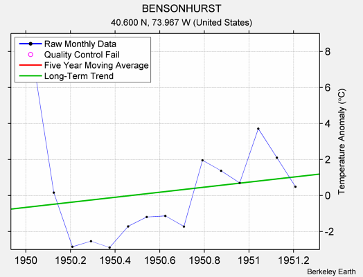 BENSONHURST Raw Mean Temperature