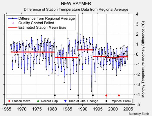 NEW RAYMER difference from regional expectation