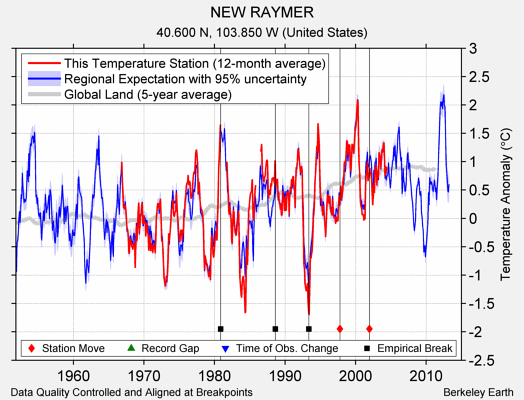 NEW RAYMER comparison to regional expectation