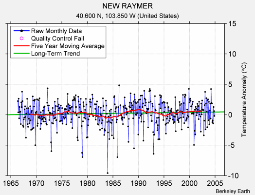 NEW RAYMER Raw Mean Temperature