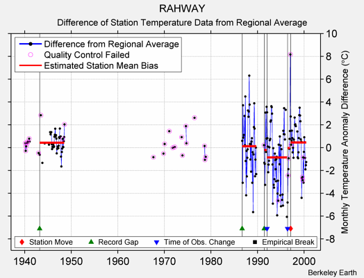 RAHWAY difference from regional expectation