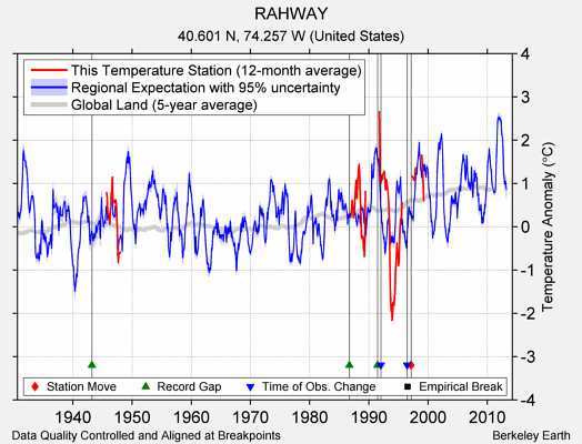 RAHWAY comparison to regional expectation