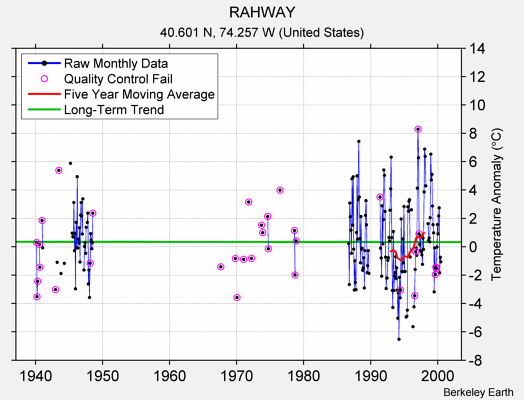 RAHWAY Raw Mean Temperature