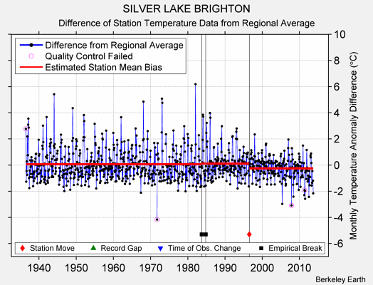 SILVER LAKE BRIGHTON difference from regional expectation