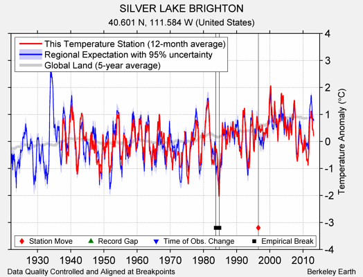 SILVER LAKE BRIGHTON comparison to regional expectation