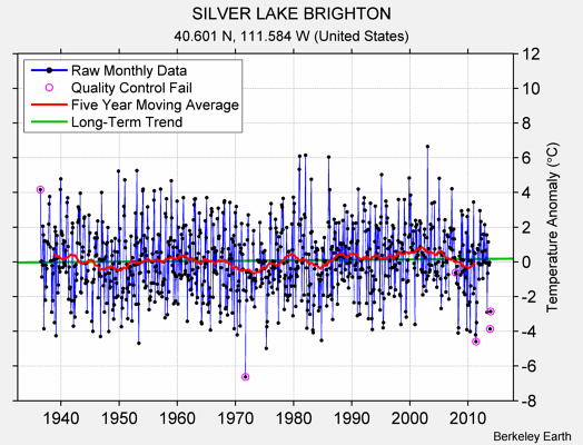 SILVER LAKE BRIGHTON Raw Mean Temperature