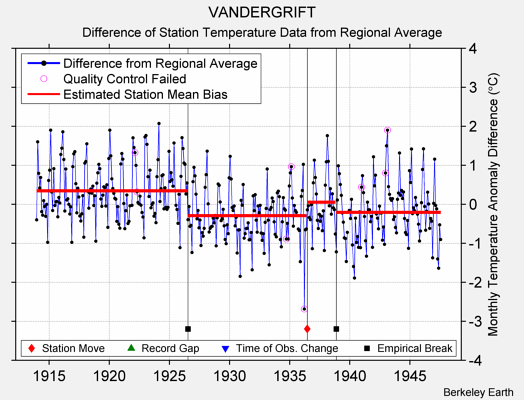 VANDERGRIFT difference from regional expectation