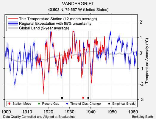 VANDERGRIFT comparison to regional expectation