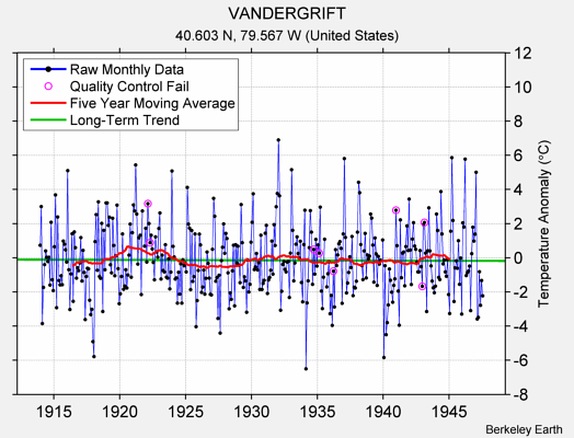 VANDERGRIFT Raw Mean Temperature