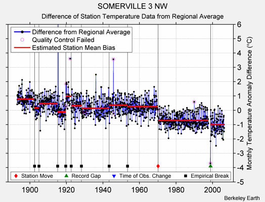 SOMERVILLE 3 NW difference from regional expectation