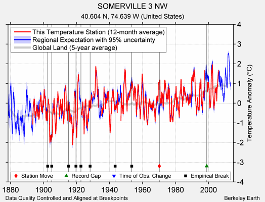 SOMERVILLE 3 NW comparison to regional expectation