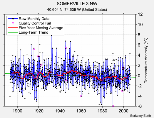 SOMERVILLE 3 NW Raw Mean Temperature