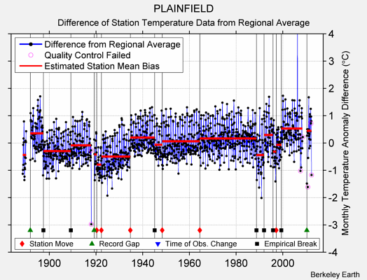 PLAINFIELD difference from regional expectation