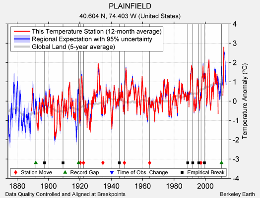 PLAINFIELD comparison to regional expectation