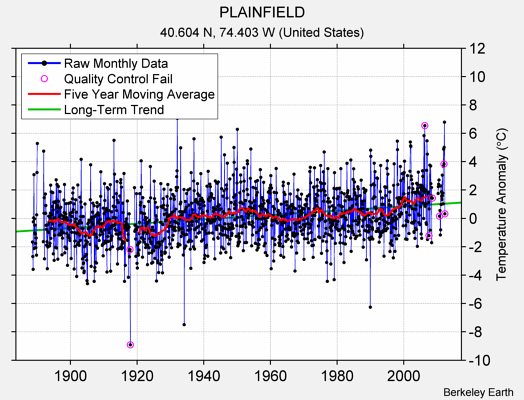 PLAINFIELD Raw Mean Temperature