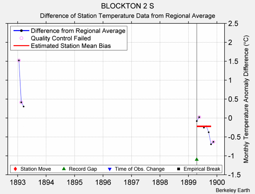 BLOCKTON 2 S difference from regional expectation