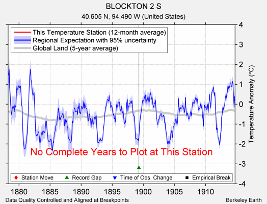 BLOCKTON 2 S comparison to regional expectation