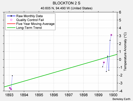 BLOCKTON 2 S Raw Mean Temperature