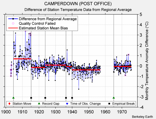 CAMPERDOWN (POST OFFICE) difference from regional expectation