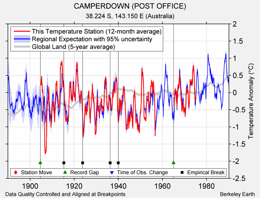 CAMPERDOWN (POST OFFICE) comparison to regional expectation