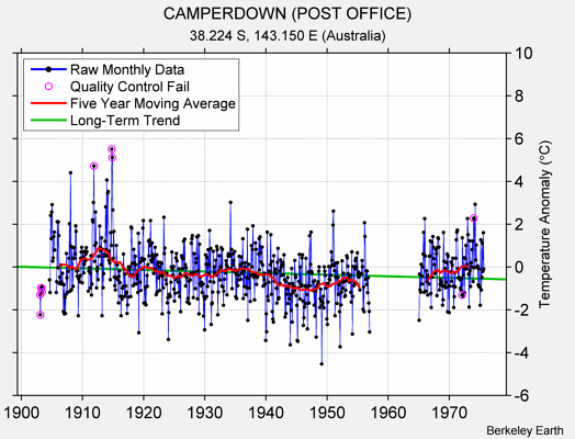 CAMPERDOWN (POST OFFICE) Raw Mean Temperature