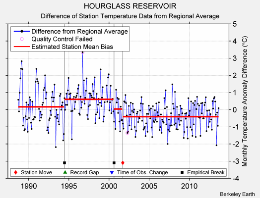 HOURGLASS RESERVOIR difference from regional expectation