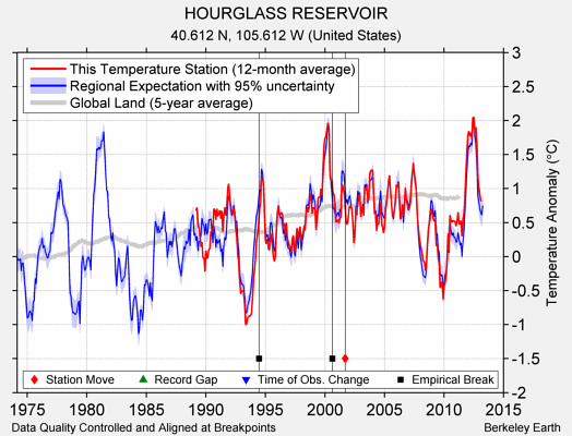 HOURGLASS RESERVOIR comparison to regional expectation