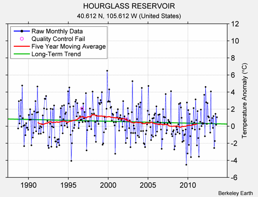 HOURGLASS RESERVOIR Raw Mean Temperature