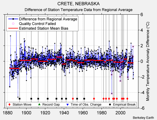 CRETE, NEBRASKA difference from regional expectation