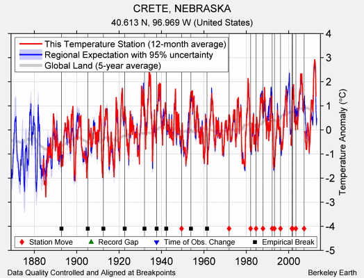 CRETE, NEBRASKA comparison to regional expectation