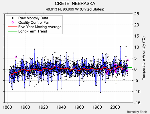 CRETE, NEBRASKA Raw Mean Temperature