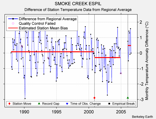 SMOKE CREEK ESPIL difference from regional expectation