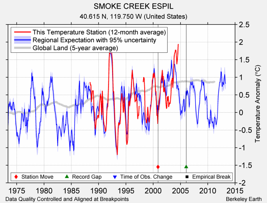 SMOKE CREEK ESPIL comparison to regional expectation