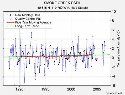 SMOKE CREEK ESPIL Raw Mean Temperature