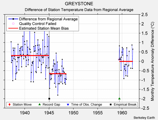 GREYSTONE difference from regional expectation