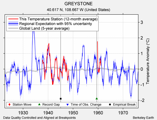 GREYSTONE comparison to regional expectation