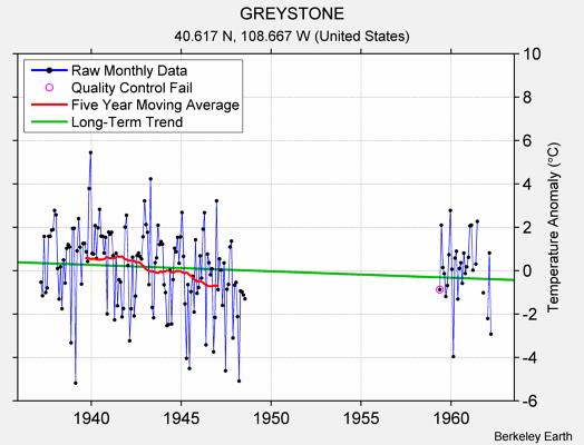 GREYSTONE Raw Mean Temperature