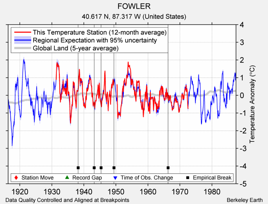 FOWLER comparison to regional expectation