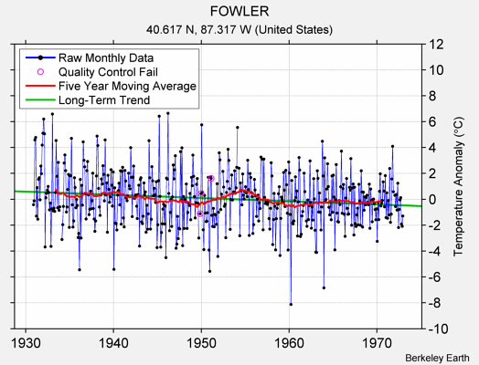 FOWLER Raw Mean Temperature