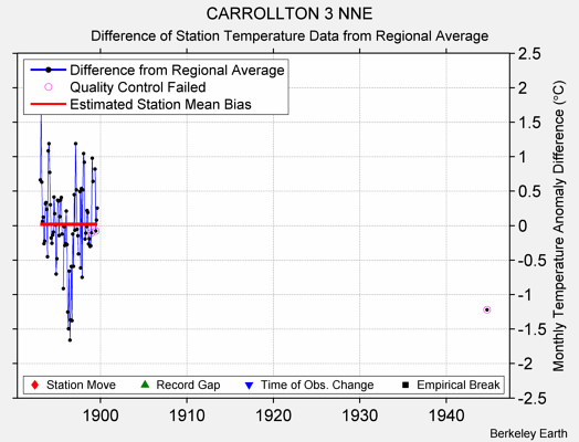 CARROLLTON 3 NNE difference from regional expectation