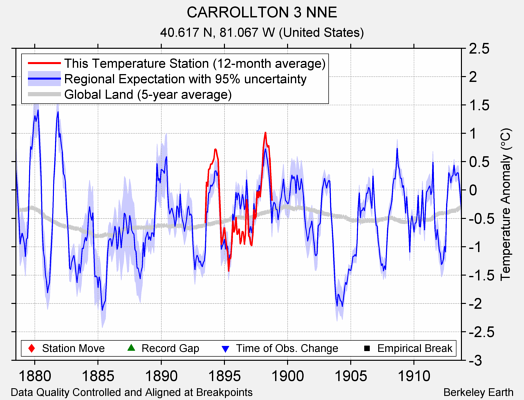 CARROLLTON 3 NNE comparison to regional expectation