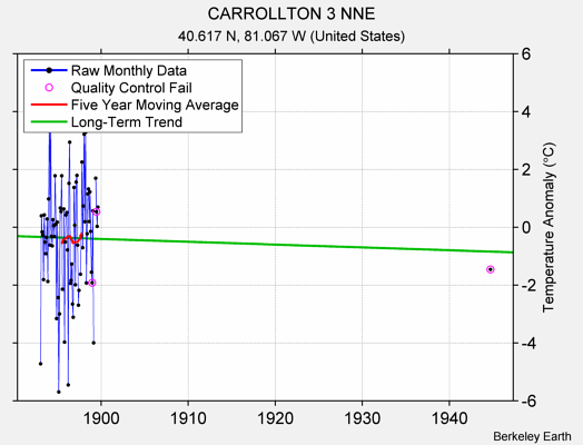 CARROLLTON 3 NNE Raw Mean Temperature