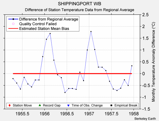 SHIPPINGPORT WB difference from regional expectation