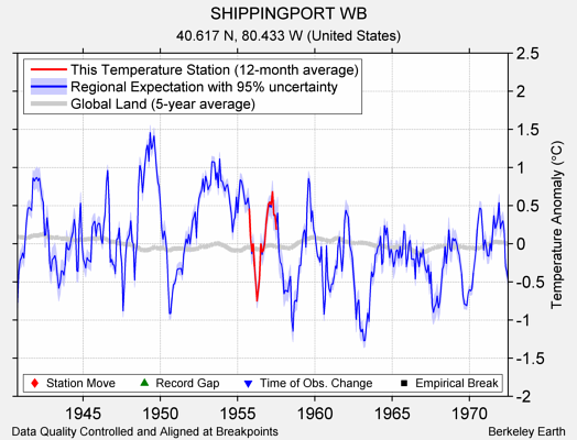 SHIPPINGPORT WB comparison to regional expectation